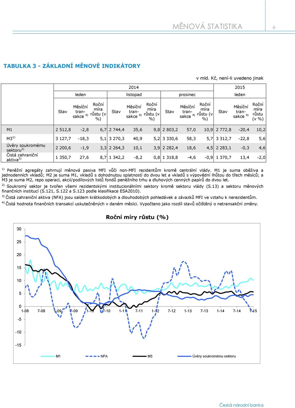 4) růstu (v %) Stav Měsíční transakce 4) Roční míra růstu (v %) M1 2 512,8-2,8 6,7 2 744,4 35,6 9,8 2 803,2 57,0 10,9 2 772,8-20,4 10,2 M3 1) 3 127,7-18,3 5,1 3 270,3 40,9 5,2 3 330,6 58,3 5,7 3