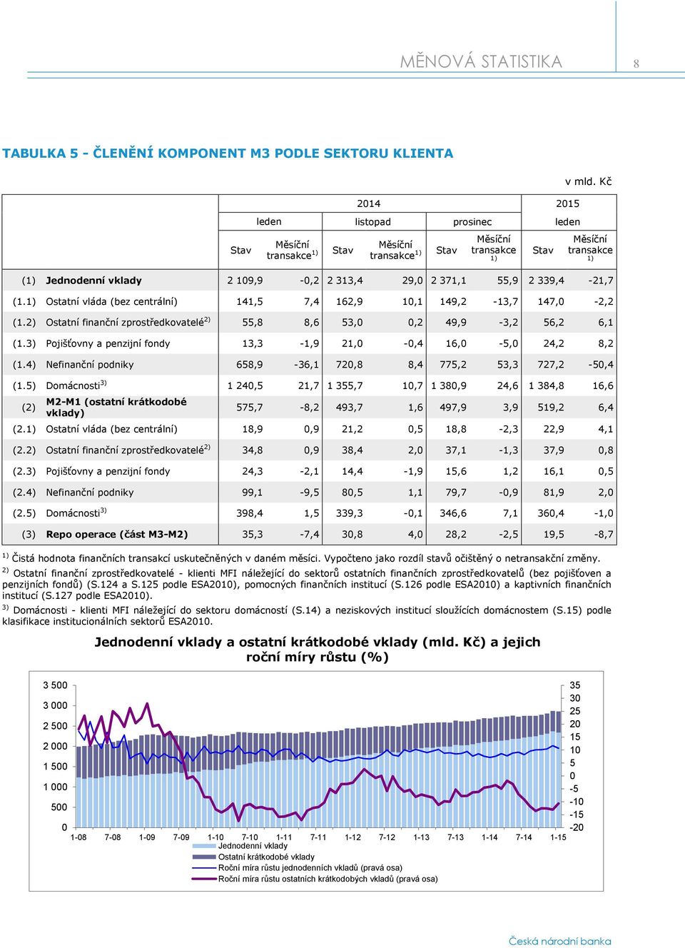 1) Ostatní vláda (bez centrální) 141,5 7,4 162,9 10,1 149,2-13,7 147,0-2,2 (1.2) Ostatní finanční zprostředkovatelé 2) 55,8 8,6 53,0 0,2 49,9-3,2 56,2 6,1 (1.