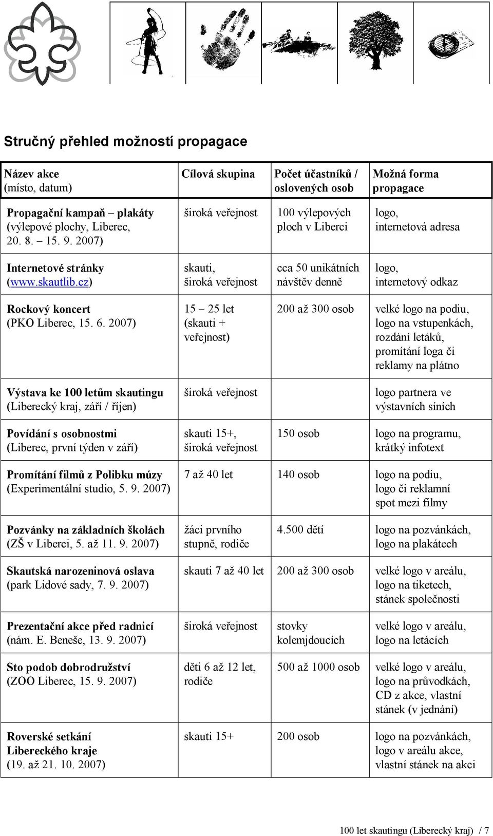 2007) Výstava ke 100 letům skautingu (Liberecký kraj, září / říjen) Povídání s osobnostmi (Liberec, první týden v září) 15 25 let (skauti + veřejnost) skauti 15+, 200 až 300 osob velké logo na podiu,