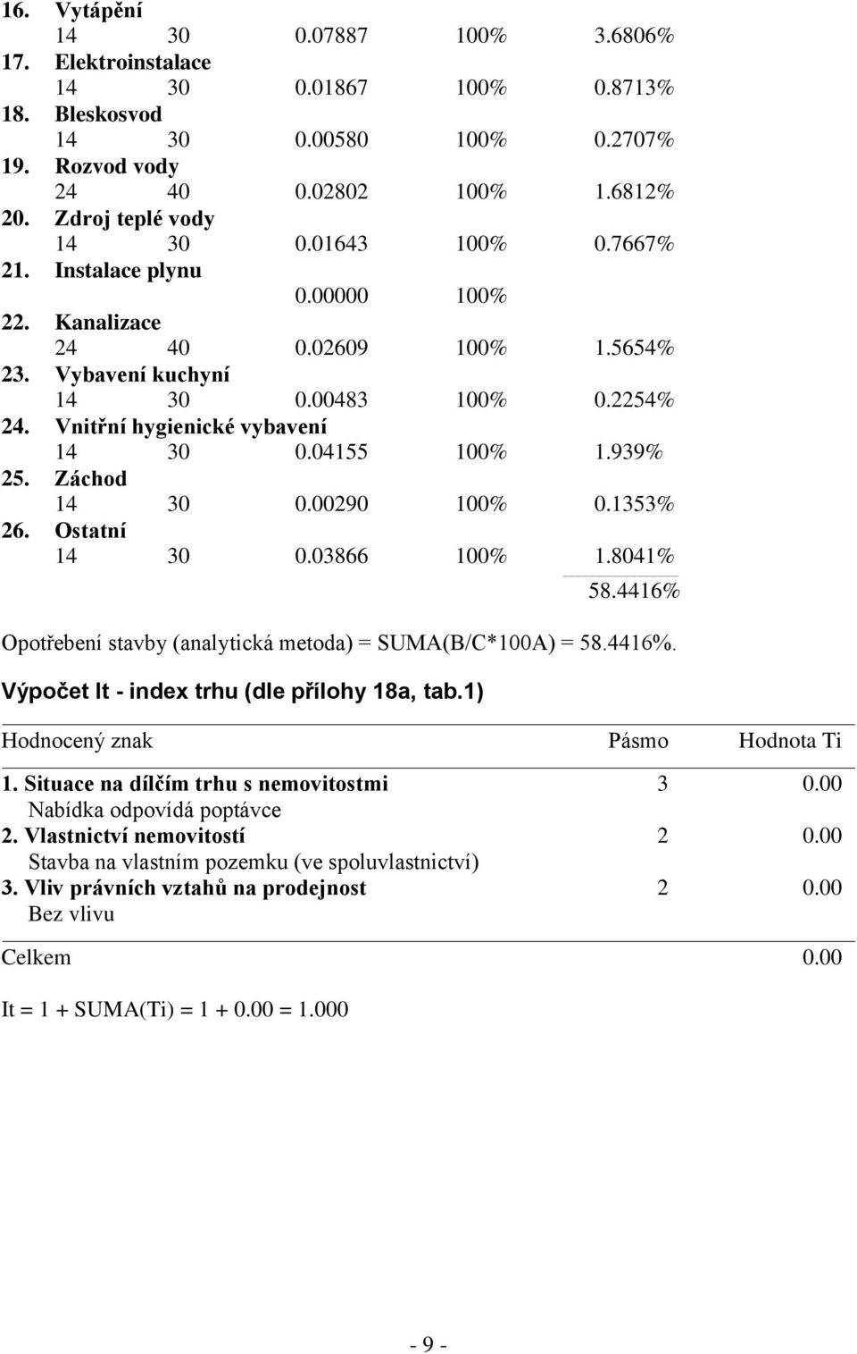Vnitřní hygienické vybavení 14 30 0.04155 100% 1.939% 25. Záchod 14 30 0.00290 100% 0.1353% 26. Ostatní 14 30 0.03866 100% 1.8041% 58.4416% Opotřebení stavby (analytická metoda) = SUMA(B/C*100A) = 58.