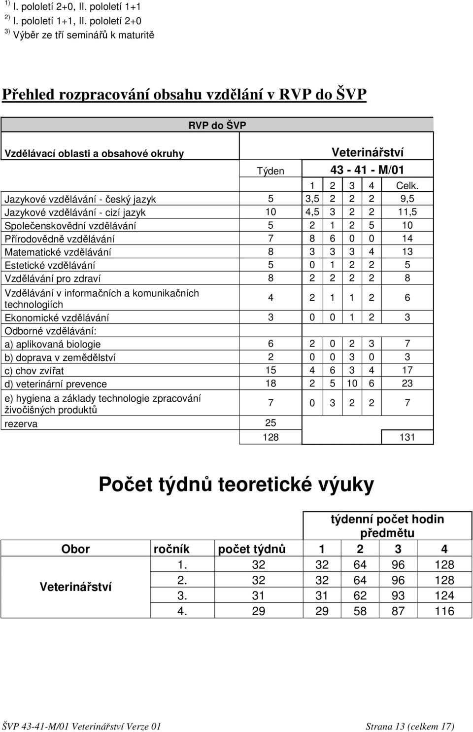Jazykové vzdělávání - český jazyk 5 3,5 2 2 2 9,5 Jazykové vzdělávání - cizí jazyk 10 4,5 3 2 2 11,5 Společenskovědní vzdělávání 5 2 1 2 5 10 Přírodovědně vzdělávání 7 8 6 0 0 14 Matematické