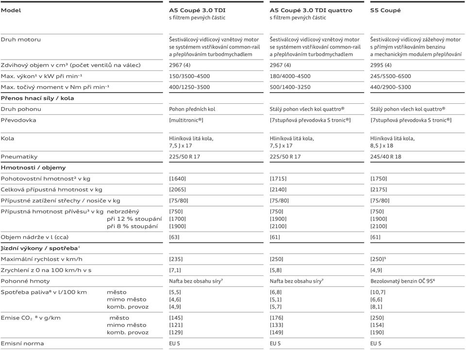vidlicový zážehový motor s přímým vstřikováním benzinu a mechanickým modulem přeplňování Zdvihový objem v cm³ (počet ventilů na válec) 2967 (4) 2967 (4) 2995 (4) Max.