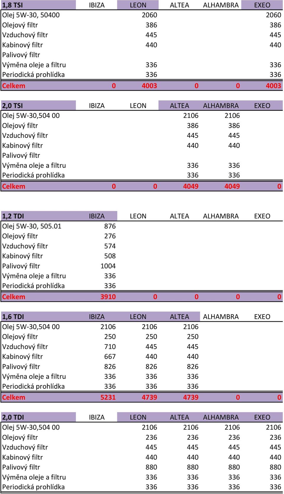 01 876 276 Vzduchový filtr 574 Kabinový filtr 508 1004 Celkem 3910 0 0 0 0 1,6 TDI IBIZA LEON ALTEA ALHAMBRA EXEO 250 250 250 Vzduchový