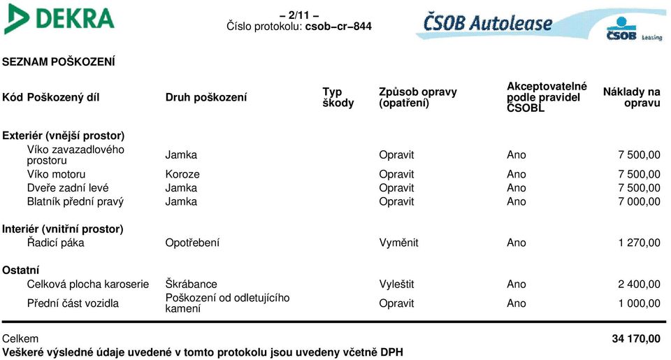 pravý Jamka Opravit Ano 7 000,00 Interiér (vnitřní prostor) Řadicí páka Opotřebení Vyměnit Ano 1 270,00 Ostatní Celková plocha karoserie Škrábance Vyleštit Ano 2