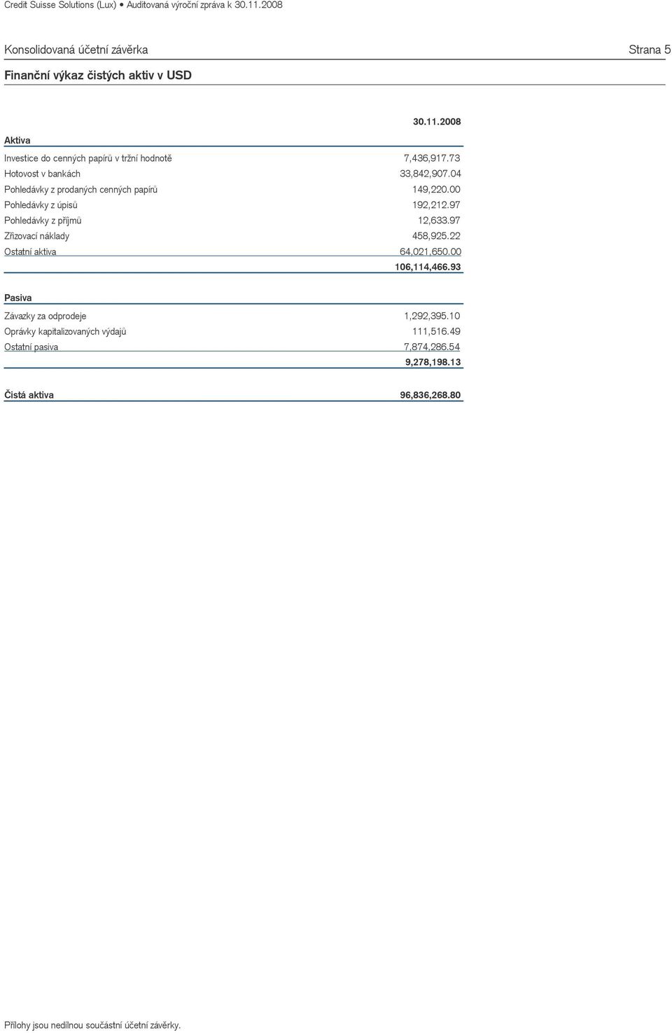 04 Pohledávky z prodaných cenných papírů 149,220.00 Pohledávky z úpisů 192,212.97 Pohledávky z příjmů 12,633.97 Zřizovací náklady 458,925.