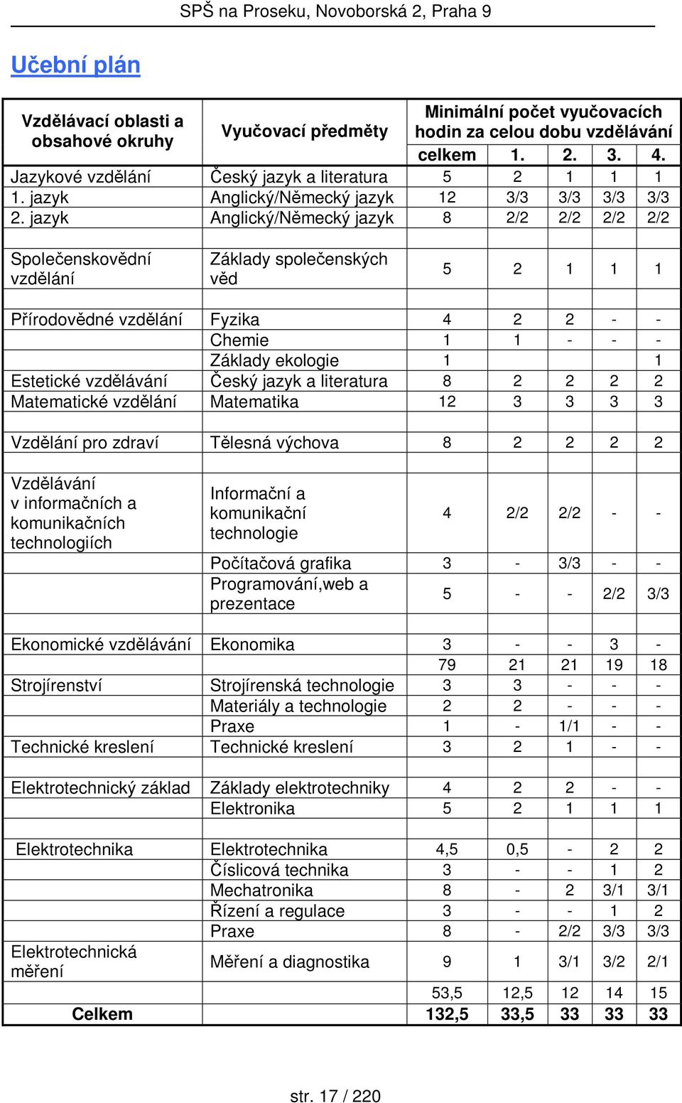 jazyk Anglický/Německý jazyk 8 2/2 2/2 2/2 2/2 Společenskovědní vzdělání Základy společenských věd 5 2 1 1 1 Přírodovědné vzdělání Fyzika 4 2 2 - - Chemie 1 1 - - - Základy ekologie 1 1 Estetické