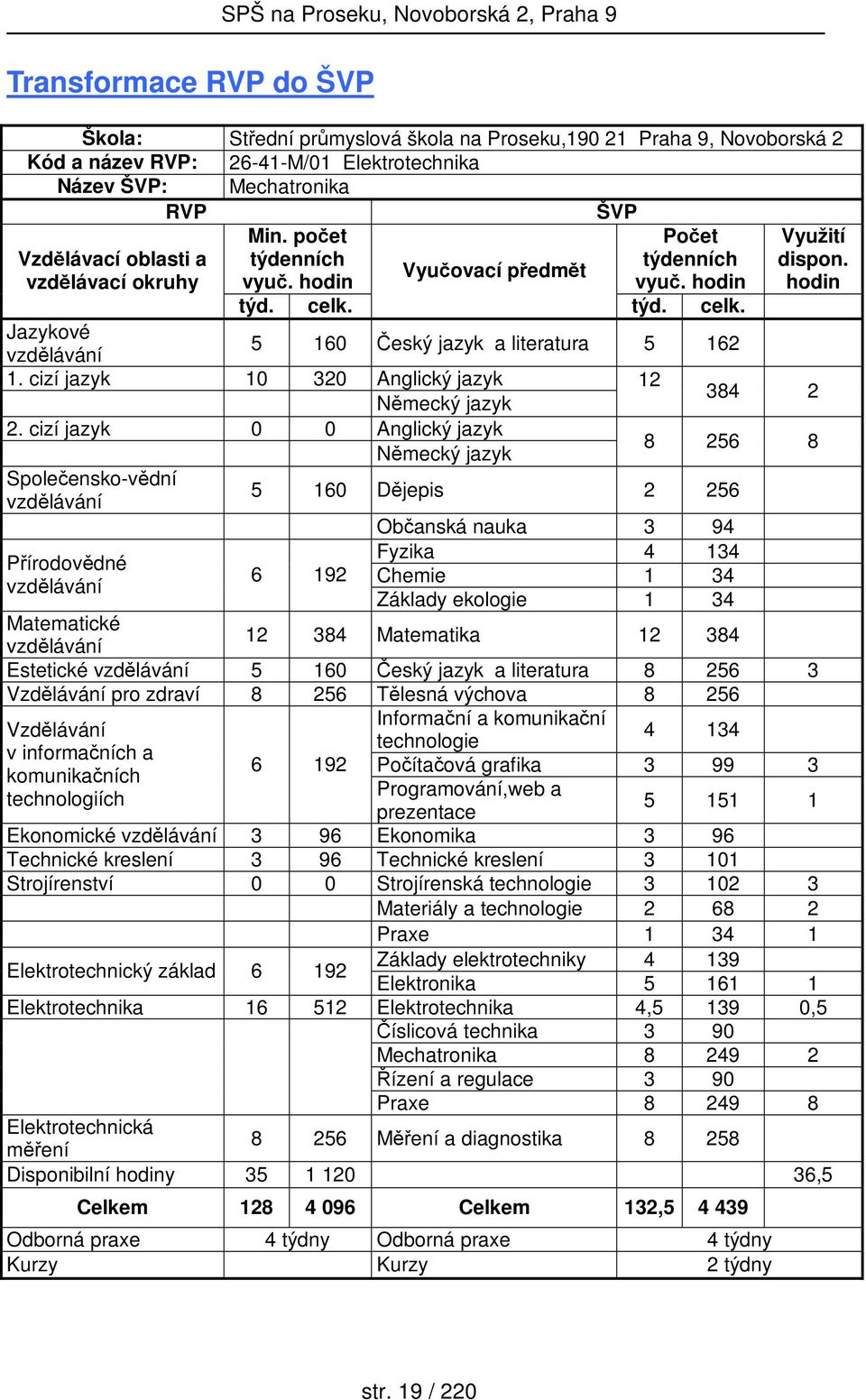 týd. celk. Jazykové vzdělávání 5 160 Český jazyk a literatura 5 162 1. cizí jazyk 10 320 Anglický jazyk 12 Německý jazyk 384 2 2.