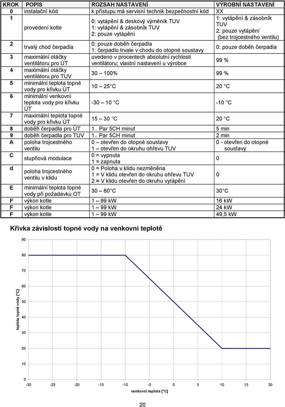 čerpadla 3 maximální otáčky uvedeno v procentech absolutní rychlosti ventilátoru pro ÚT ventilátoru; vlastní nastavení u výrobce 99 % 4 maximální otáčky ventilátoru pro TUV 30 100% 99 % 5 minimální