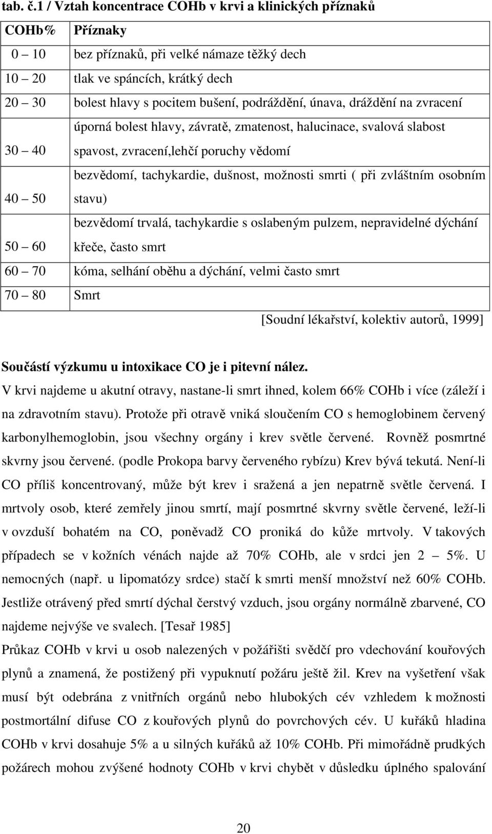 podráždění, únava, dráždění na zvracení úporná bolest hlavy, závratě, zmatenost, halucinace, svalová slabost 30 40 spavost, zvracení,lehčí poruchy vědomí bezvědomí, tachykardie, dušnost, možnosti