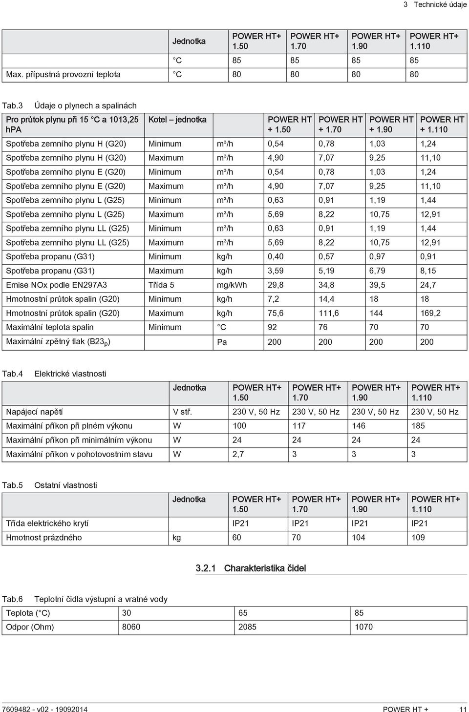 90 Spotřeba zemního plynu H (G20) Minimum m³/h 0,54 0,78 1,03 1,24 Spotřeba zemního plynu H (G20) Maximum m³/h 4,90 7,07 9,25 11,10 Spotřeba zemního plynu E (G20) Minimum m³/h 0,54 0,78 1,03 1,24