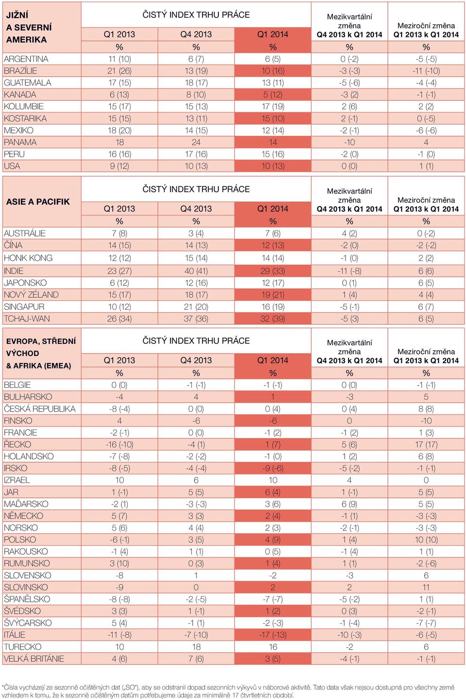 15 (1) 2 (-1) (-5) MEXIKO 18 (2) 14 (15) 12 (14) -2 (-1) -6 (-6) PANAMA 18 24 14-1 4 PERU 16 (16) 17 (16) 15 (16) -2 () -1 () USA 9 (12) 1 (13) 1 (13) () 1 (1) ASIE A PACIFIK ČISTÝ INDEX TRHU PRÁCE