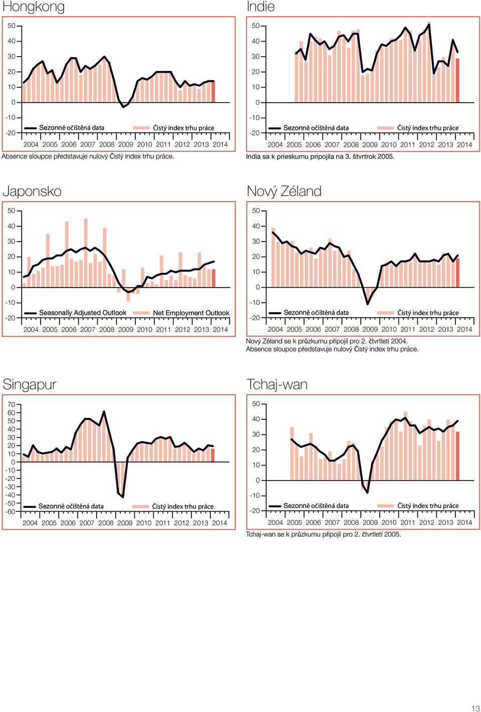 Japonsko 5 4 3 2 1 Nový Zéland 5 4 3 2 1-1 -2 Seasonally Adjusted Outlook Net Employment Outlook -1-2 24 25 26 27 28 29