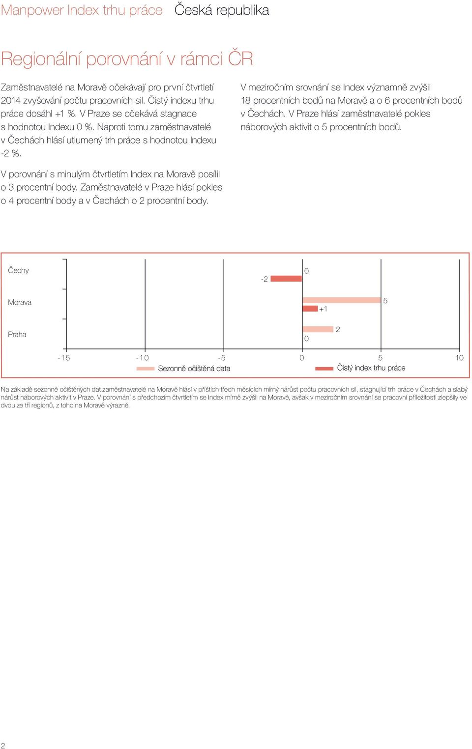 V meziročním srovnání se Index významně zvýšil 18 procentních bodů na Moravě a o 6 procentních bodů v Čechách. V Praze hlásí zaměstnavatelé pokles náborových aktivit o 5 procentních bodů.