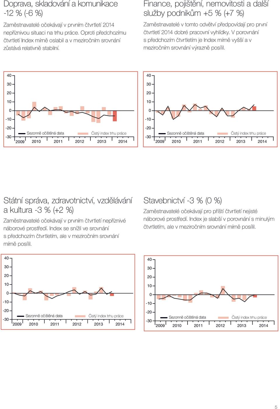 Finance, pojištění, nemovitosti a další služby podnikům +5 % (+7 %) Zaměstnavatelé v tomto odvětví předpovídají pro první čtvrtletí 214 dobré pracovní vyhlídky.