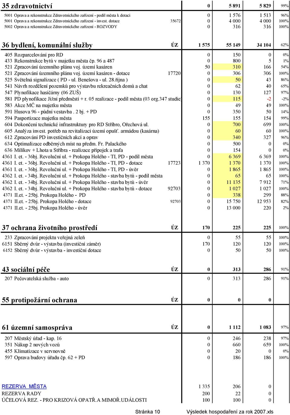 0% 433 Rekonstrukce bytů v majetku města čp. 96 a 487 0 800 5 1% 521 Zpracování územního plánu voj. území kasáren 50 310 166 54% 521 Zpracování územního plánu voj.