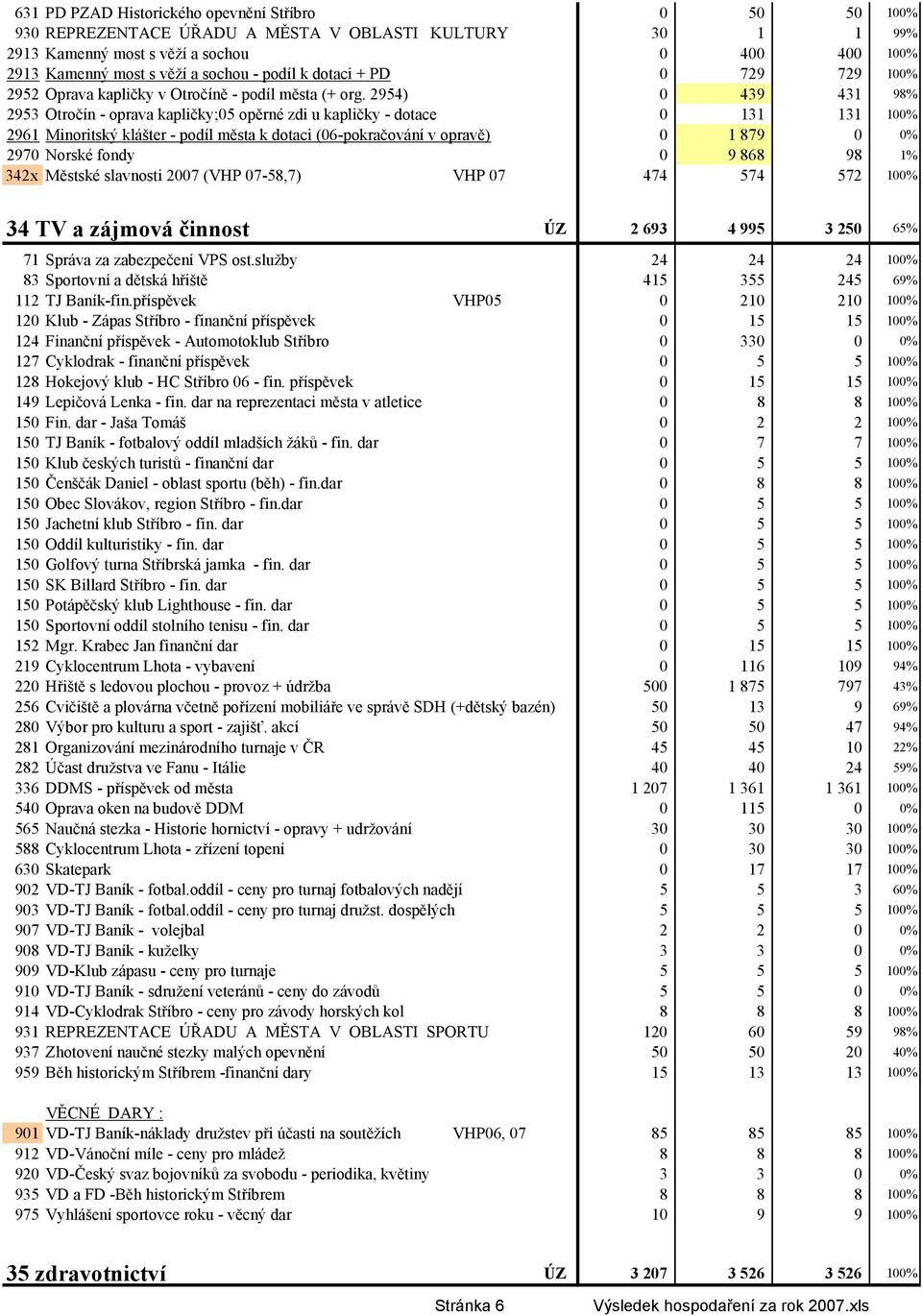 2954) 0 439 431 98% 2953 Otročín - oprava kapličky;05 opěrné zdi u kapličky - dotace 0 131 131 100% 2961 Minoritský klášter - podíl města k dotaci (06-pokračování v opravě) 0 1 879 0 0% 2970 Norské