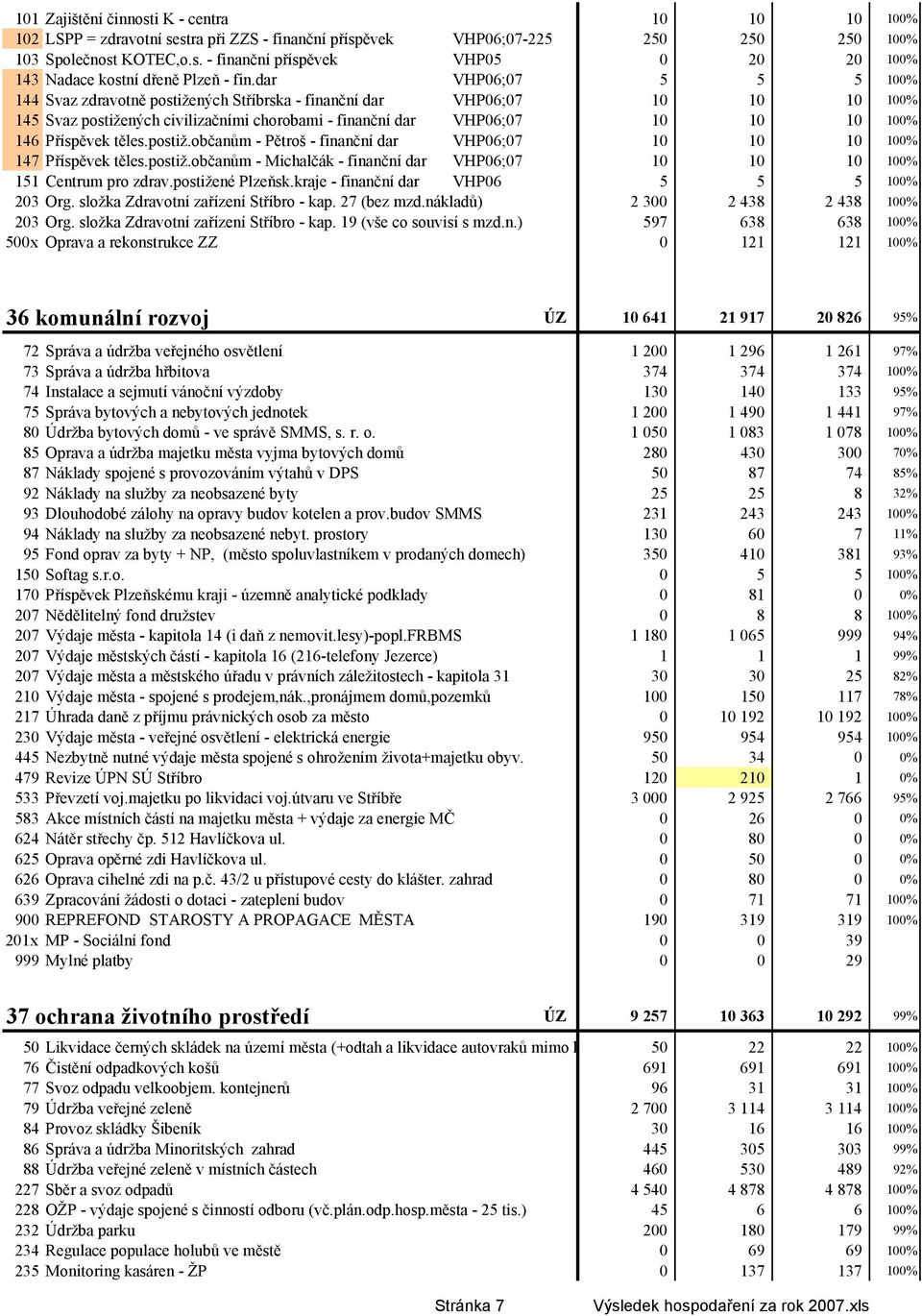 těles.postiž.občanům - Pětroš - finanční dar VHP06;07 10 10 10 100% 147 Příspěvek těles.postiž.občanům - Michalčák - finanční dar VHP06;07 10 10 10 100% 151 Centrum pro zdrav.postižené Plzeňsk.