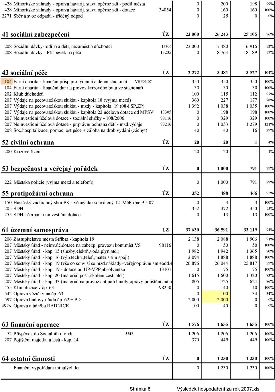 a důchodci 13306 23 000 7 480 6 916 92% 208 Sociální dávky - Příspěvek na péči 13235 0 18 763 18 189 97% 43 sociální péče ÚZ 2 272 3 381 3 527 104% 104 Farní charita - finanční přísp.