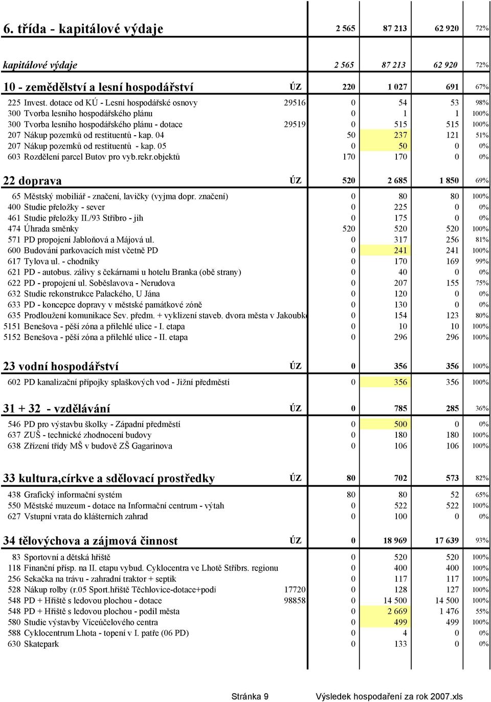 restituentů - kap. 04 50 237 121 51% 207 Nákup pozemků od restituentů - kap. 05 0 50 0 0% 603 Rozdělení parcel Butov pro vyb.rekr.