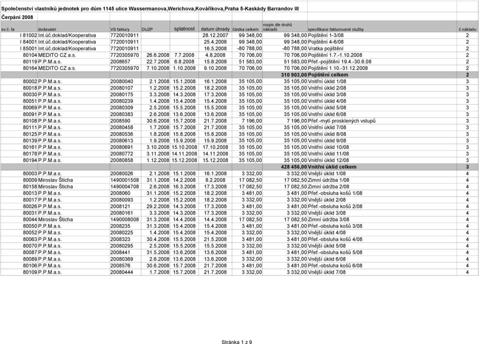 úč.doklad/Kooperativa 7720010911 16.5.2008-80 788,00-80 788,00 Vratka pojištění 2 80104 MEDITO CZ a.s. 7720305970 26.6.2008 7.7.2008 4.8.2008 70 706,00 70 706,00 Pojištění 1.7.-1.10.2008 2 80119 P.P.M.a.s. 2008657 22.