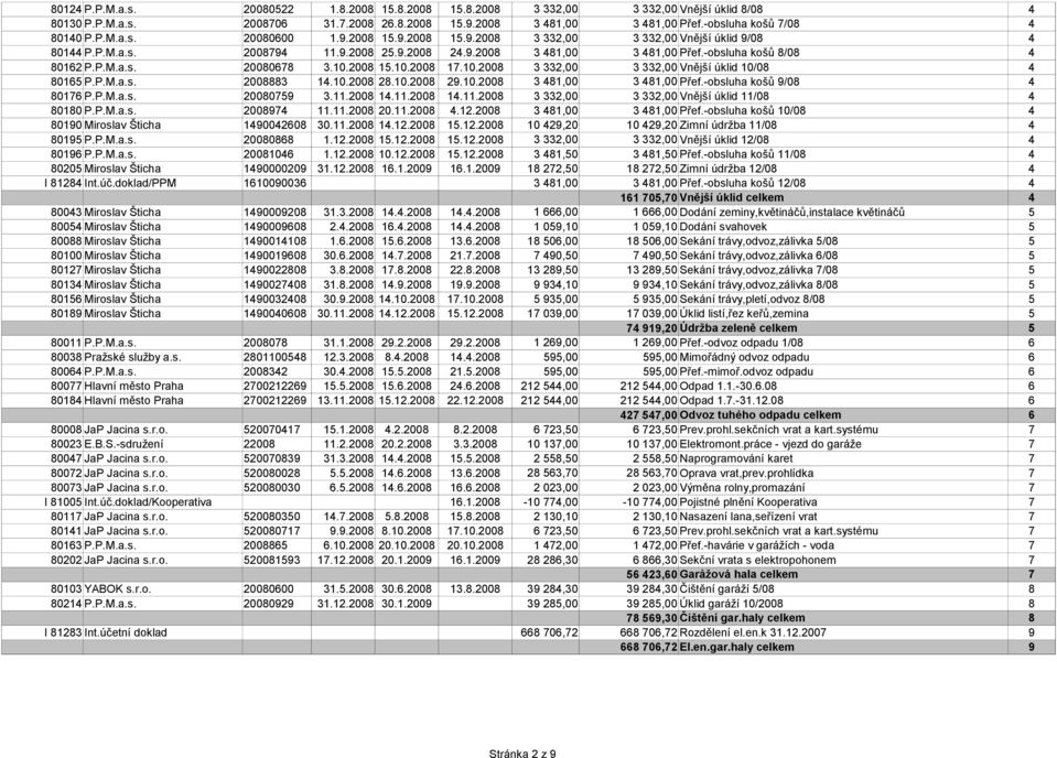 10.2008 15.10.2008 17.10.2008 3 332,00 3 332,00 Vnější úklid 10/08 4 80165 P.P.M.a.s. 2008883 14.10.2008 28.10.2008 29.10.2008 3 481,00 3 481,00 Přef.-obsluha košů 9/08 4 80176 P.P.M.a.s. 20080759 3.