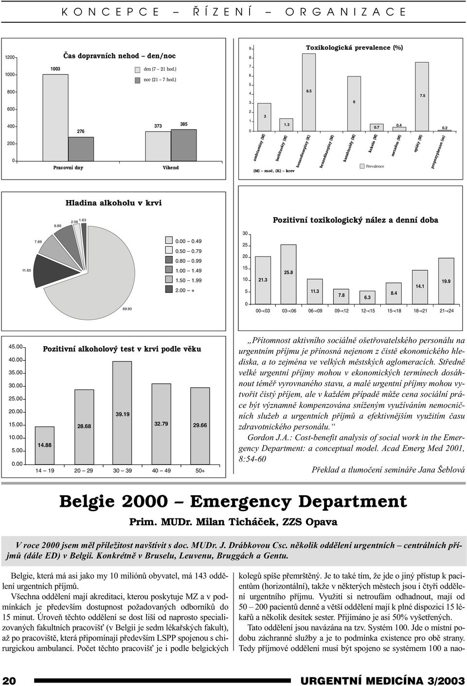 5 opiáty (M) 0.2 propoxyphenon (m) Hladina alkoholu v krvi 6.89 1.63 2.06 Pozitivní toxikologický nález a denní doba 30 11.65 7.89 69.90 0.00 0.49 0.50 0.79 0.80 0.99 1.00 1.49 1.50 1.99 2.