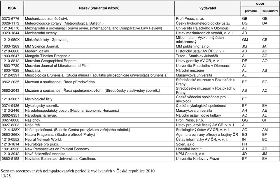 Ústav mezinárodních vztahů, v. v. i. AD 1212-950X Mlékařské listy - Zpravodaj. Milcom a.s. - Výzkumný ústav mlékárenský GM CE 1803-1269 MM Science Journal. MM publishing, s.r.o. JQ JA 1210-6860 Moderní dějiny.