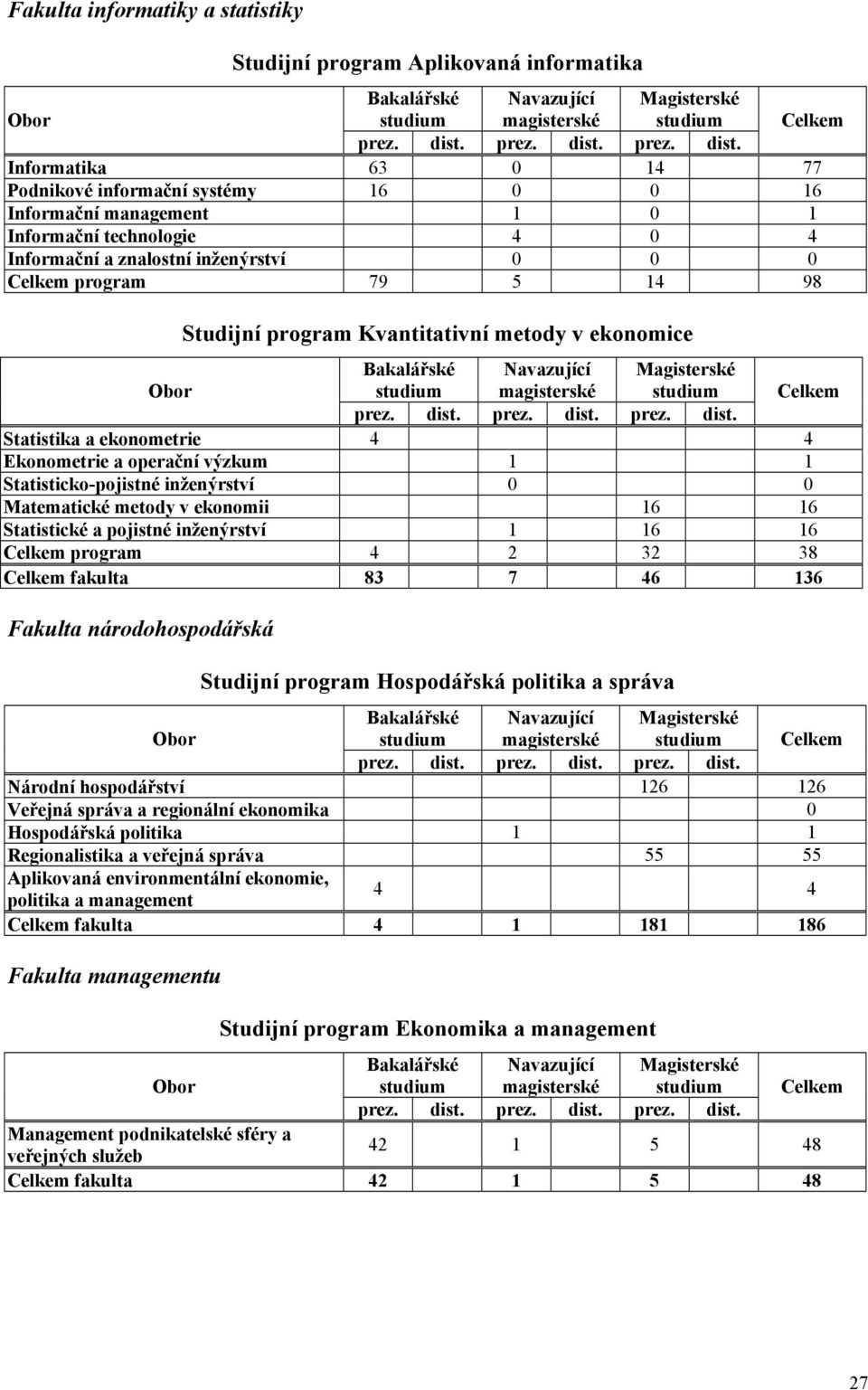 Informatika 63 0 14 77 Podnikové informační systémy 16 0 0 16 Informační management 1 0 1 Informační technologie 4 0 4 Informační a znalostní inženýrství 0 0 0 Celkem program 79 5 14 98 Studijní