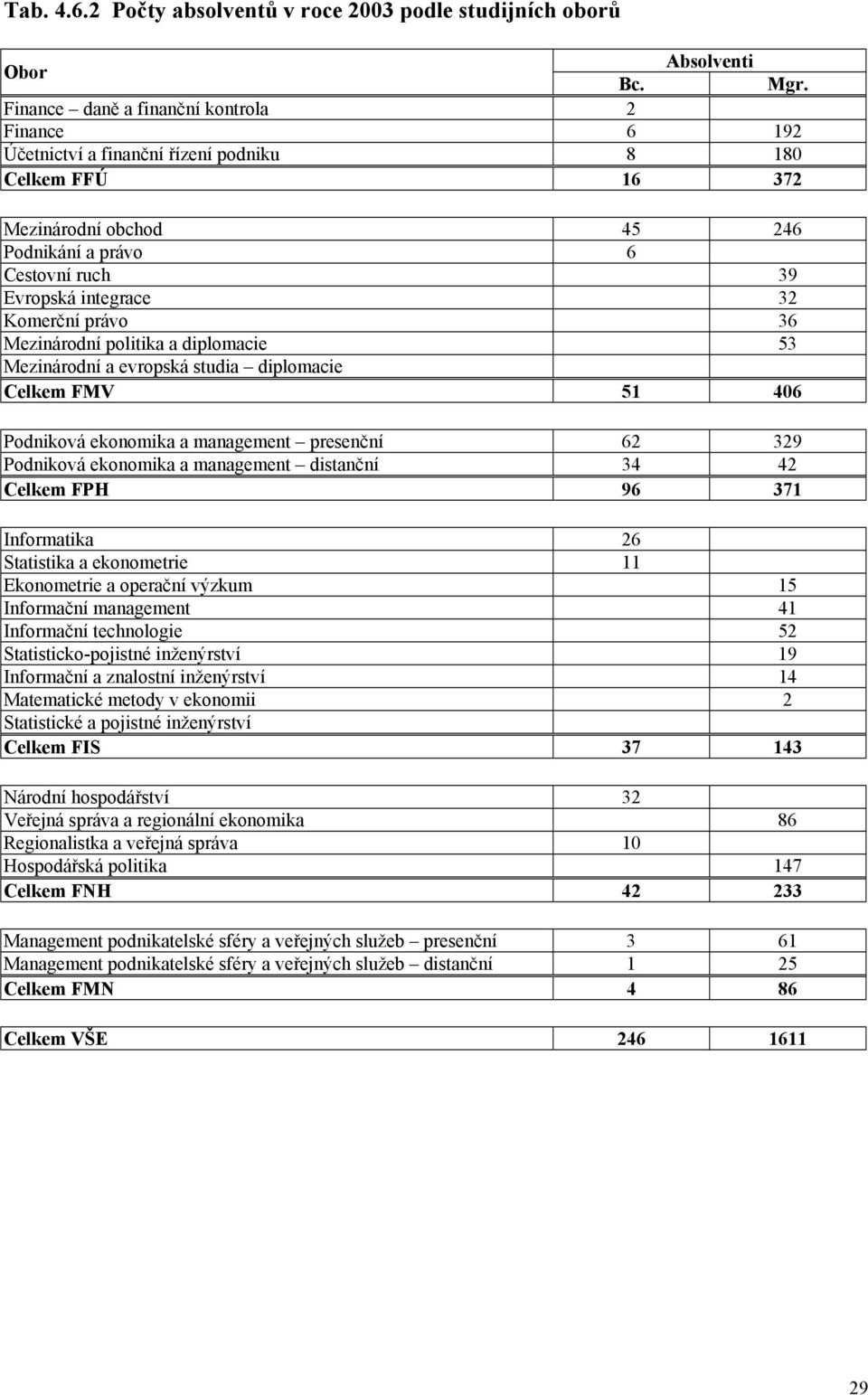 Komerční právo 36 Mezinárodní politika a diplomacie 53 Mezinárodní a evropská studia diplomacie Celkem FMV 51 406 Podniková ekonomika a management presenční 62 329 Podniková ekonomika a management