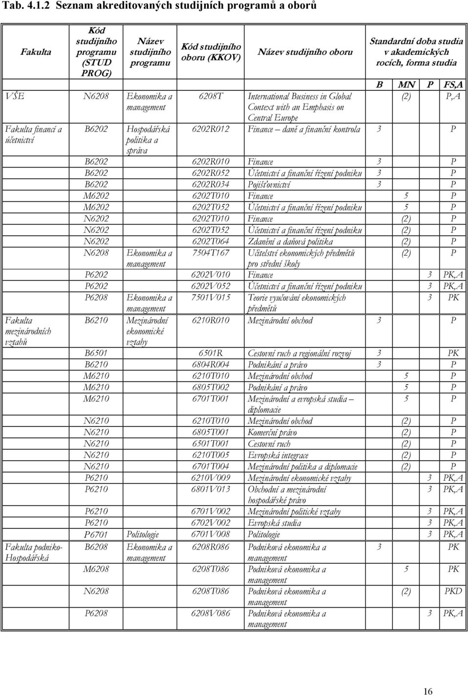 mezinárodních vztahů Fakulta podniko- Hospodářská B6202 Hospodářská politika a správa Kód studijního oboru (KKOV) 6208T Název studijního oboru International Business in Global Context with an