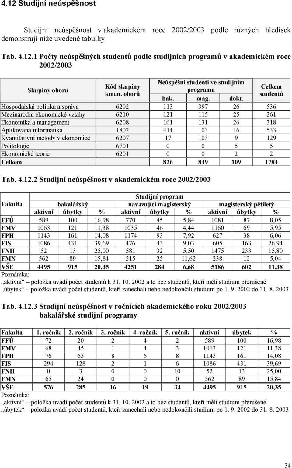 Hospodářská politika a správa 6202 113 397 26 536 Mezinárodní ekonomické vztahy 6210 121 115 25 261 Ekonomika a management 6208 161 131 26 318 Aplikovaná informatika 1802 414 103 16 533 Kvantitativní