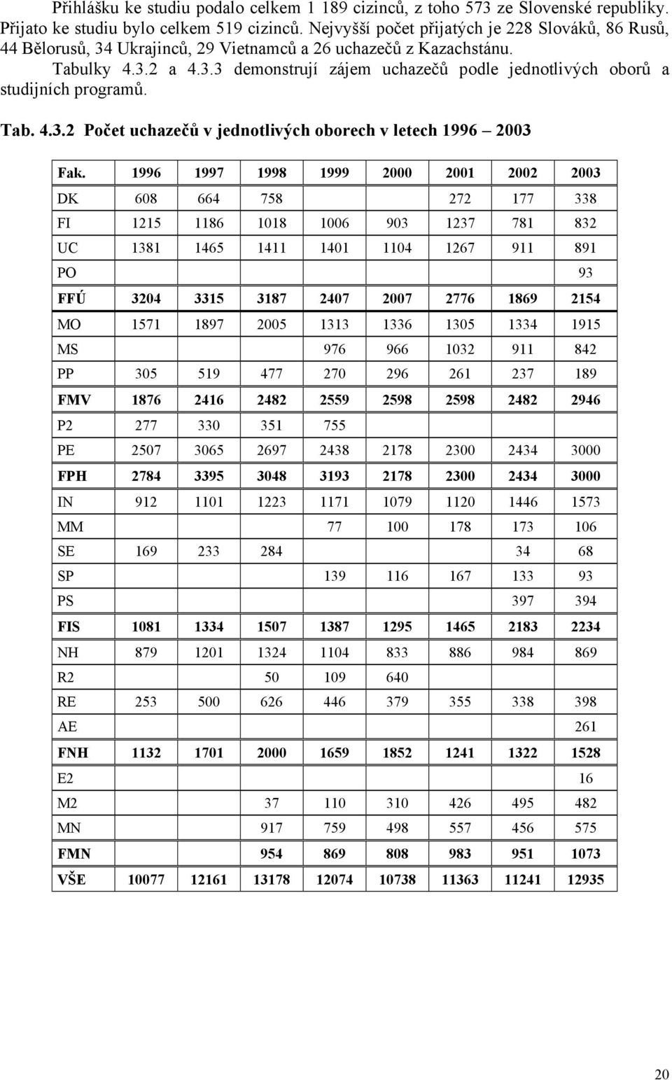 Tab. 4.3.2 Počet uchazečů v jednotlivých oborech v letech 1996 2003 Fak.