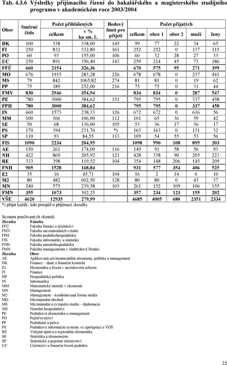 č. přijetí celkem obor 1 obor 2 muži ženy DK 100 338 338,00 145 99 77 22 34 65 FI 250 832 332,80 161 252 252 0 137 115 PO 60 93 155,00 106 60 32 28 27 33 UC 250 891 356,40 143 259 214 45 73 186 FFÚ