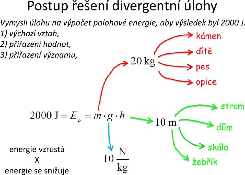 1) výchozí vztah, 2) přiřazení hodnot, 3)