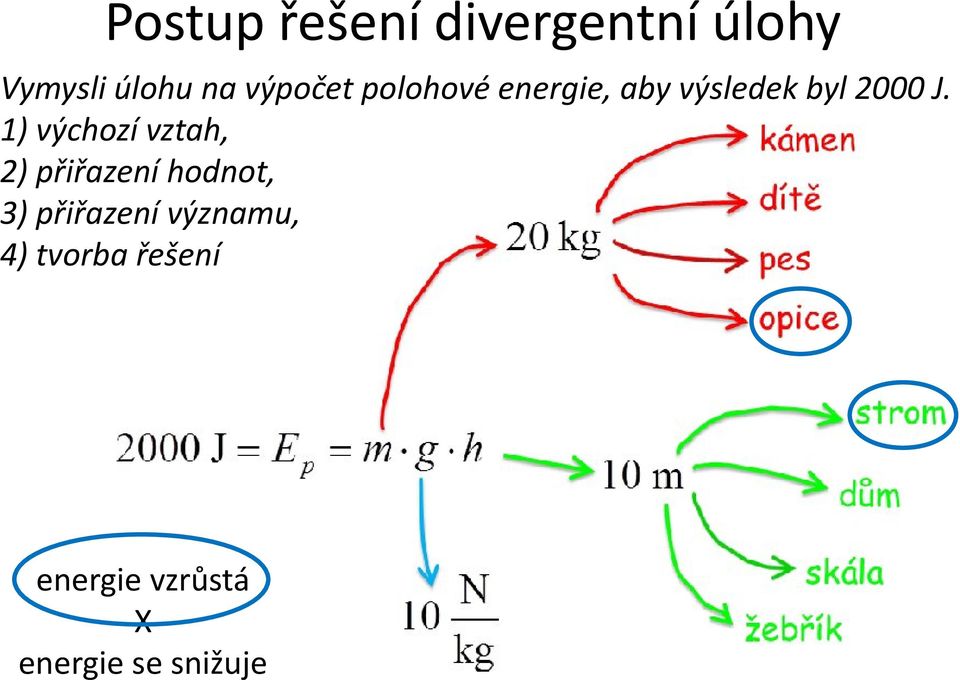 1) výchozí vztah, 2) přiřazení hodnot, 3) přiřazení