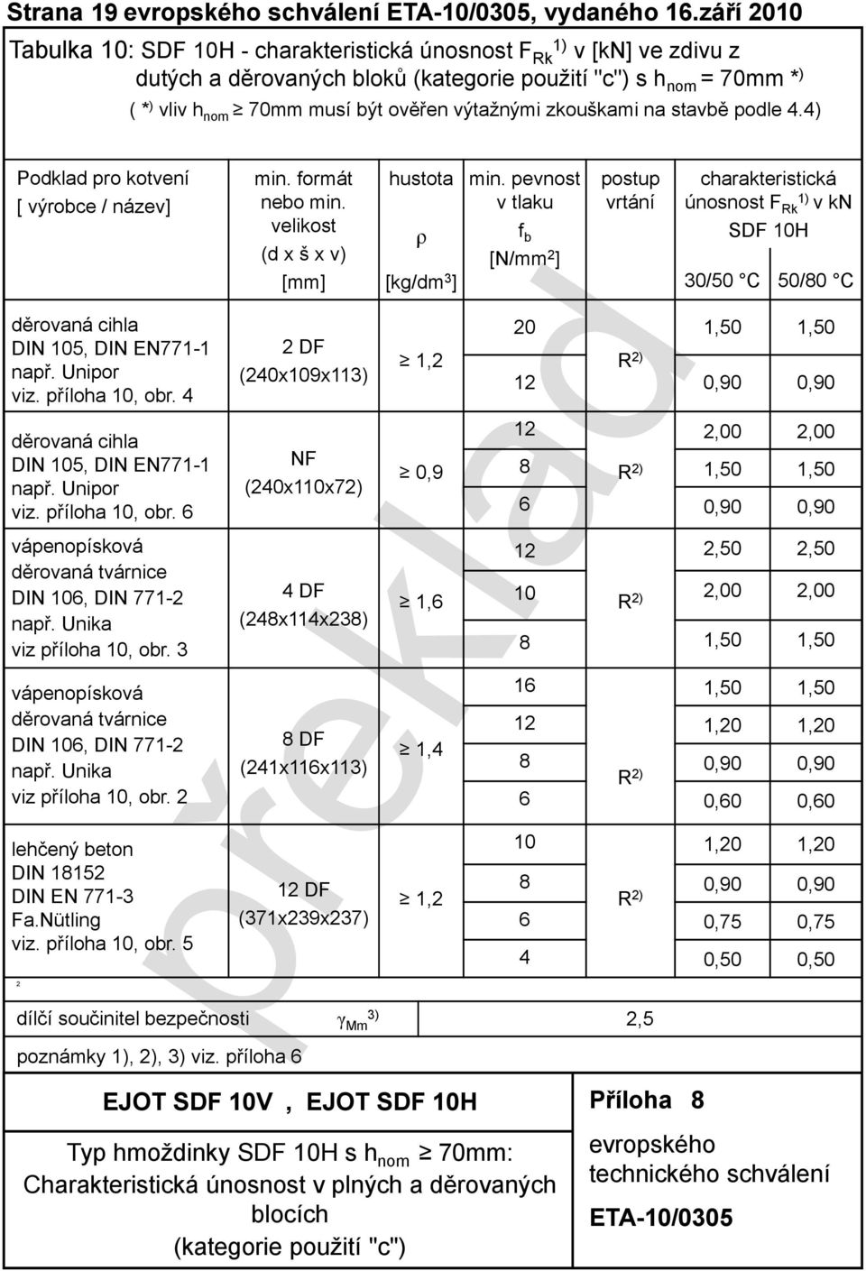 zkouškami na stavbě podle 4.4) Podklad pro kotvení [ výrobce / název] min. formát nebo min. velikost (d x š x v) [mm] hustota ρ [kg/dm 3 ] min.