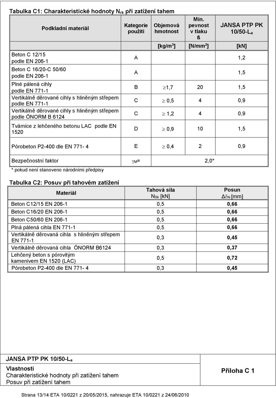 pevnost v tlaku ß JANSA PTP PK 10/50-L a [kg/m 3 ] [N/mm 2 ] [kn] A 1,2 A 1,5 B 1,7 20 1,5 C 0,5 4 0,9 C 1,2 4 0,9 D 0,9 10 1,5 Pórobeton P2-400 dle EN 771-4 E 0,4 2 0,9 Bezpečnostní faktor M= 2,0* *