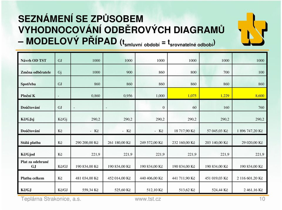 Kč 18 717,90 Kč 57 045,03 Kč 1 896 747,20 Kč Stálá platba Kč 290 200,00 Kč 261 180,00 Kč 249 572,00 Kč 232 160,00 Kč 203 140,00 Kč 29 020,00 Kč Kč/Gjod Kč 221,9 221,9 221,9 221,9 221,9 221,9 Plat za