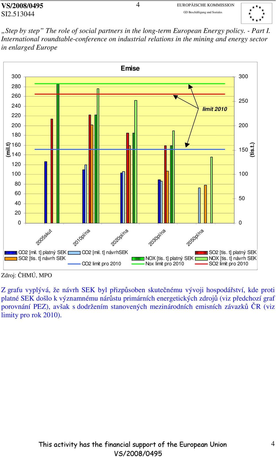 t] návrh SEK CO2 limit pro 21 Nox limit pro 21 SO2 limit pro 21 Zdroj: ČHMÚ, MPO limit 21 Z grafu vyplývá, že návrh SEK byl přizpůsoben skutečnému vývoji