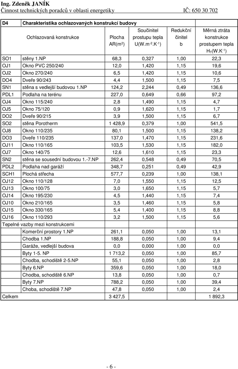 NP 124,2 2,244 0,49 136,6 PDL1 Podlaha na terénu 227,0 0,649 0,66 97,2 OJ4 Okno 115/240 2,8 1,490 1,15 4,7 OJ5 Okno 75/120 0,9 1,620 1,15 1,7 DO2 Dveře 90/215 3,9 1,500 1,15 6,7 SO2 stěna Porotherm 1