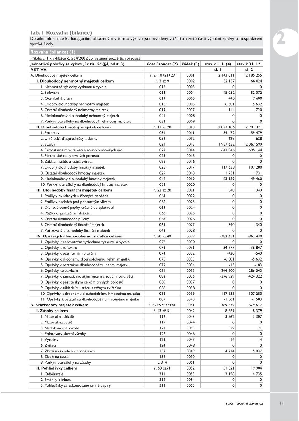 Dlouhodobý majetek celkem ř. 2+10+21+29 0001 2 143 011 2 185 255 I. Dlouhodobý nehmotný majetek celkem ř. 3 až 9 0002 52 137 66 024 1. Nehmotné výsledky výzkumu a vývoje 012 0003 0 0 2.