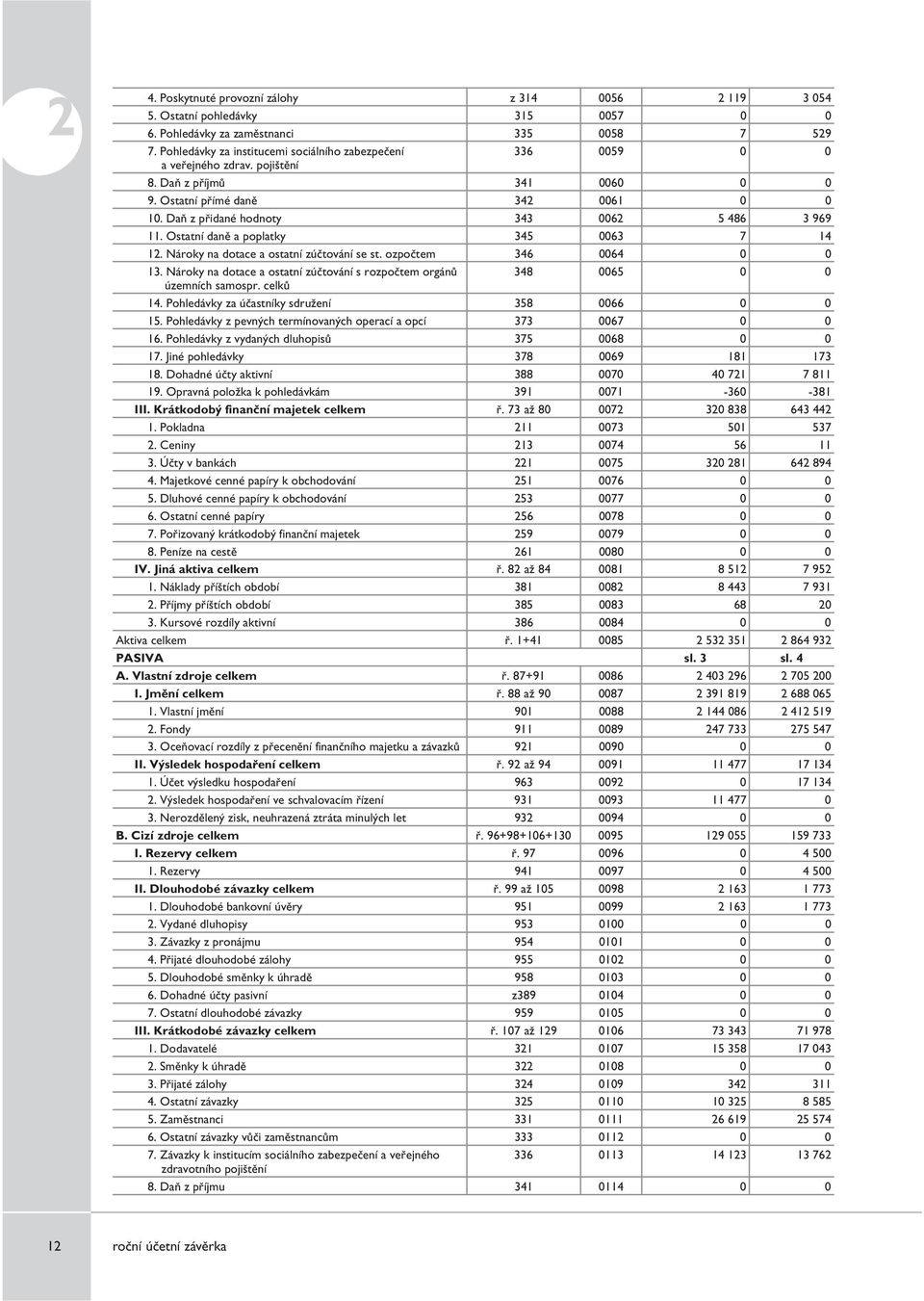 Daň z přidané hodnoty 343 0062 5 486 3 969 11. Ostatní daně a poplatky 345 0063 7 14 12. Nároky na dotace a ostatní zúčtování se st. ozpočtem 346 0064 0 0 13.