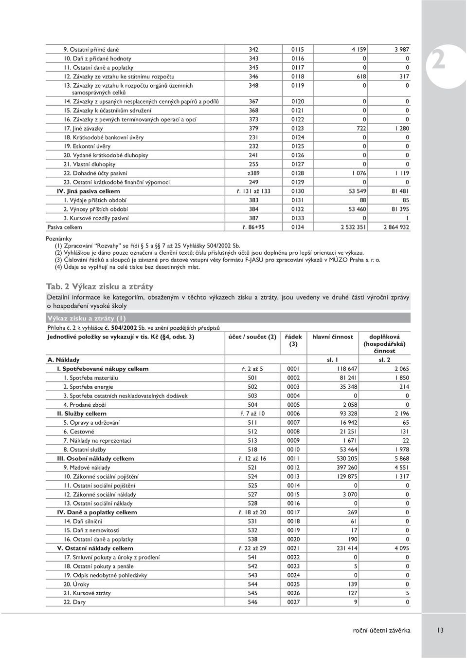 Závazky k účastníkům sdružení 368 0121 0 0 16. Závazky z pevných termínovaných operací a opcí 373 0122 0 0 17. Jiné závazky 379 0123 722 1 280 18. Krátkodobé bankovní úvěry 231 0124 0 0 19.