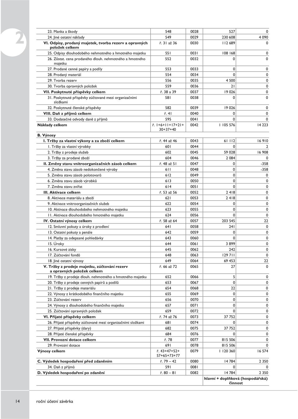 Prodaný materiál 554 0034 0 0 29. Tvorba rezerv 556 0035 4 500 0 30. Tvorba opravných položek 559 0036 21 0 VII. Poskytnuté příspěvky celkem ř. 38 a 39 0037 19 026 0 31.