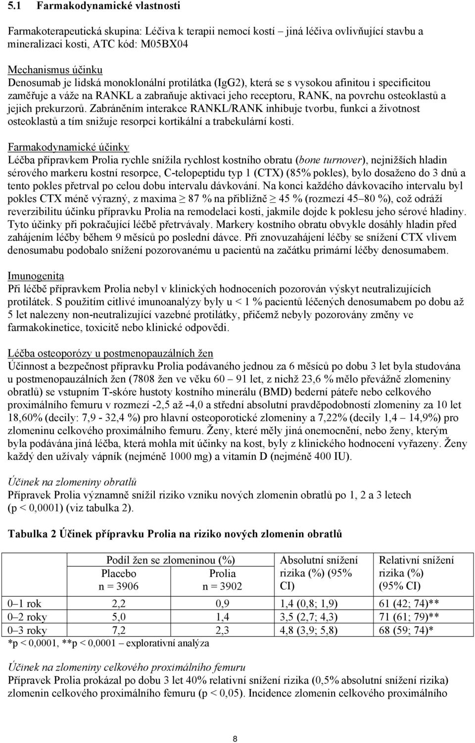 Zabráněním interakce RANKL/RANK inhibuje tvorbu, funkci a životnost osteoklastů a tím snižuje resorpci kortikální a trabekulární kosti.