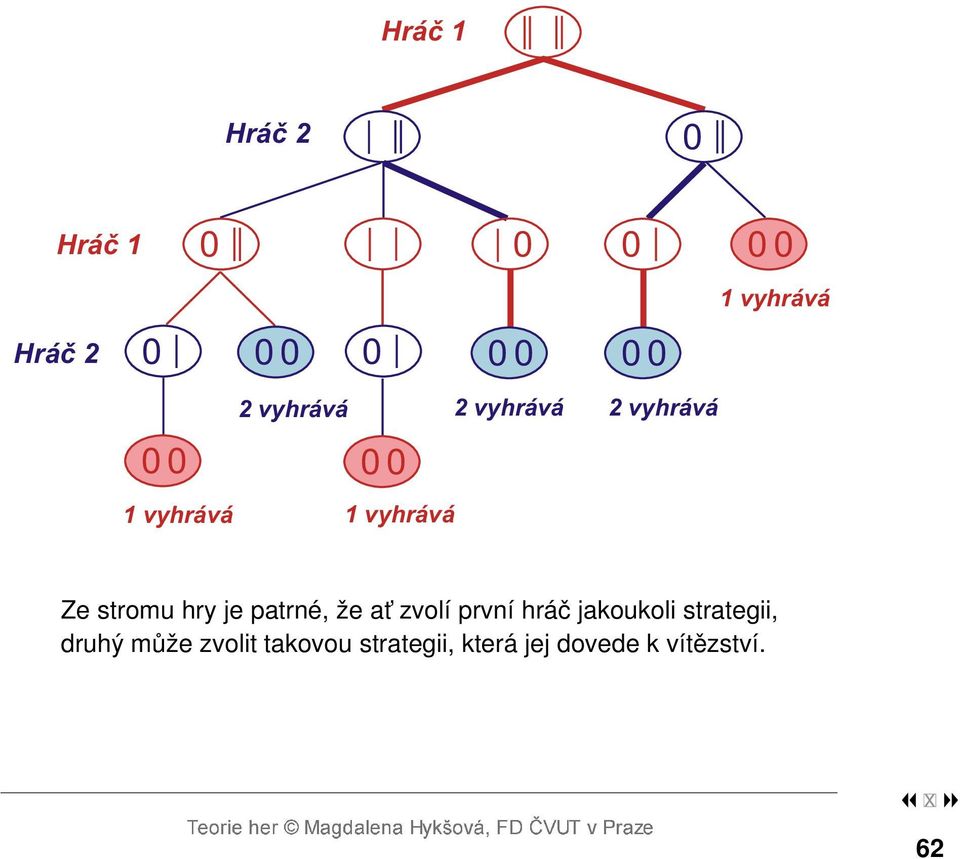 stromu hry je patrné, že at zvolí první hráč jakoukoli strategii,