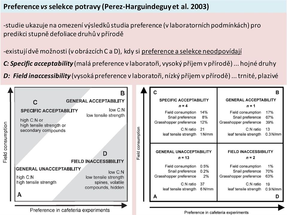 druhů v přírodě existují dvě možnosti (v obrázcích C a D), kdy si preference a selekce neodpovídají C: Specific