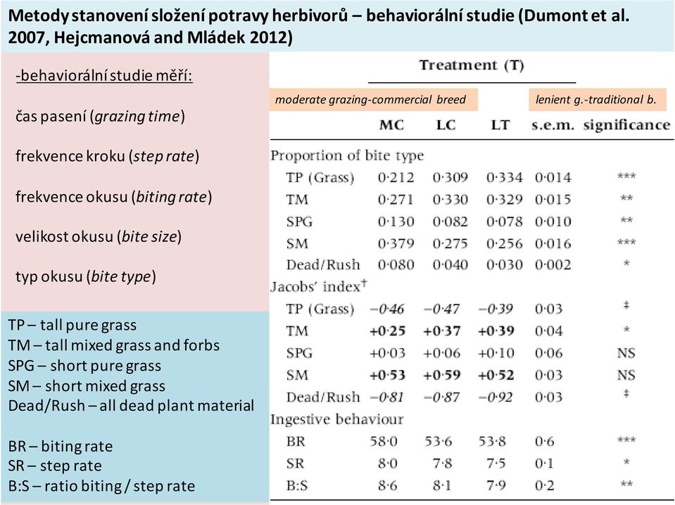 okusu (biting rate) velikost okusu (bite size) typ okusu (bite type) moderate grazing commercial breed lenient g. traditional b.