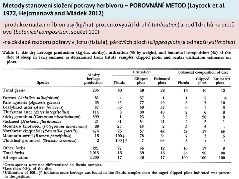 druhů (utilization) a podíl druhů na dietě ovcí (botanical composition, součet 100)