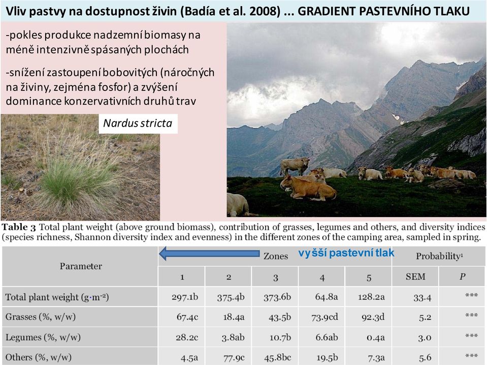 intenzivně spásaných plochách snížení zastoupení bobovitých (náročných na
